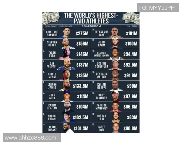 全球足球篮球球星收入大揭秘 谁是最赚钱的体育明星